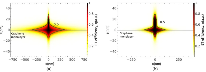 FIG. 7. (Color online) Contour plot of the ET efﬁciency ηηof the donor at = between a pair of QEs, as a function of acceptor position for a ﬁxed position rD = (0,0,10 nm) and different values of the chemical potential, (a) μ = 1 eV and (b) μ = 0.6 eV