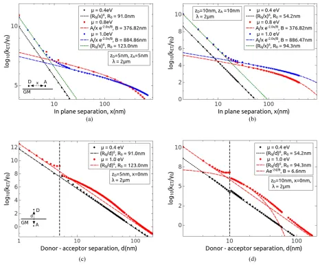 FIG. 8. (Color online) (a) and (b) ET rate k(0values of the chemical potentialdifferent values of the chemical potential(c), r0ET as a function of the donor-acceptor in-plane separation x for ﬁxed donor positions (a) rD =,5 nm) and (b) rD = (0,0,10 nm), re