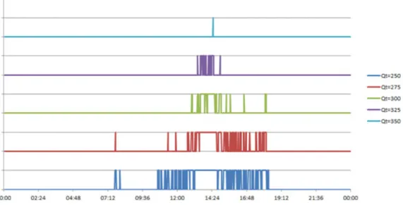 Figure 3: Flow per 5 min at the portal E4S 32110 (Salem), Thursday 2013-03-28. 