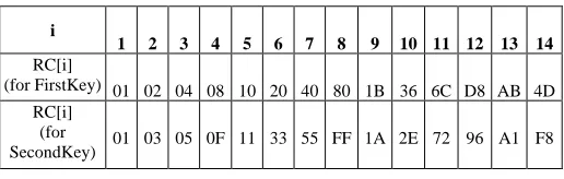 Figure 2 Complex function g for a) FirstKey expansion and b) SecondKey expansion 