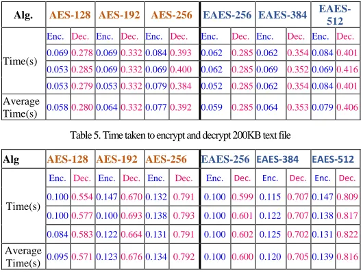 Table 5. Time taken to encrypt and decrypt 200KB text file 