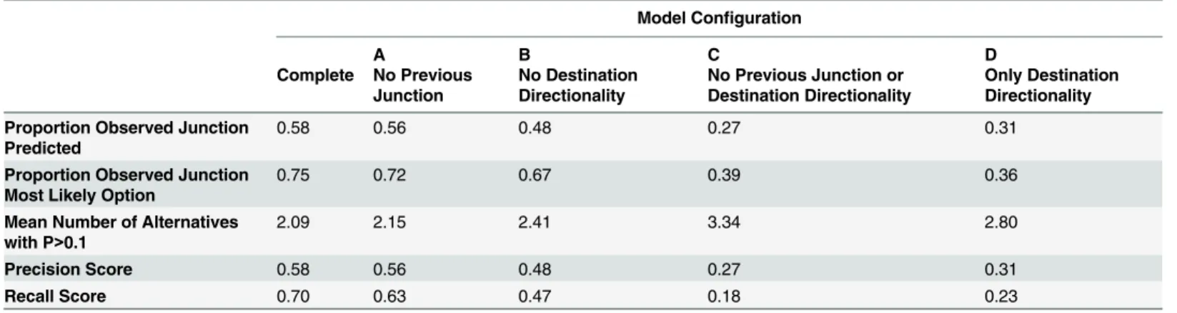 Table 1. Table presenting performance measures for each configuration of the MCMC model.