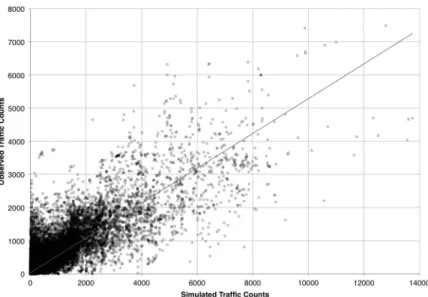 Fig 6. Plot of observed against simulated traffic counts using MCMC approach.