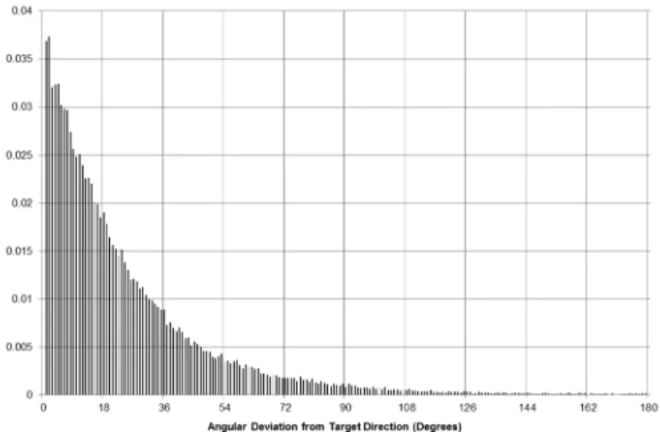 Fig 2. Discrete probability distribution of junction selection based on deviation from destination location.