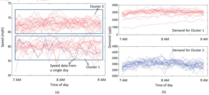 Figure 6 (a) Illustration of speed data variation for AM weekday peak period during April and May 2011 (b) Distribution of demand for each  condition (cluster) for the mainline section at interchange 7 of NJTPK during AM weekday peak 