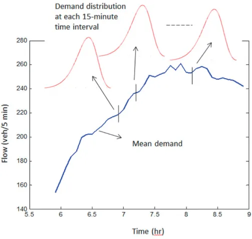 Figure 7 Illustration of demand distribution at various sampled times 