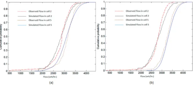 Figure 8 (a) Comparison of observed and simulated link flow distributions during AM peak period for condition 1 (b) Comparison of observed  and simulated link flow distributions during AM weekday peak period for condition 2 