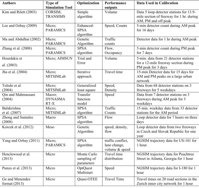 Table 1 Summary of Literature on the Calibration of Traffic Simulation Models 