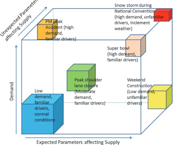 Table 1 also shows the data used in each study for the calibrating process. It can be seen that in most studies data  used for calibration is a small set of traffic conditions and/or time periods no more than a few days