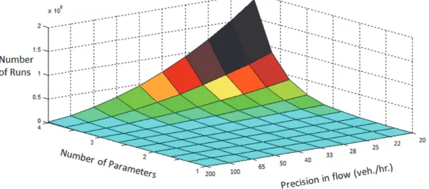 Figure 2 Illustration of number of runs required for statistically significant results using MC-type sampling with number of parameters and  precision of estimation 