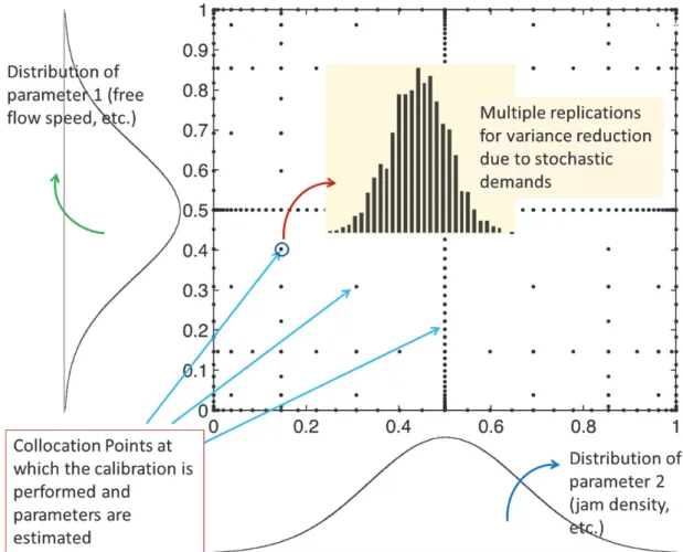 Figure 3 Example of approximation of stochastic space by collocation points 