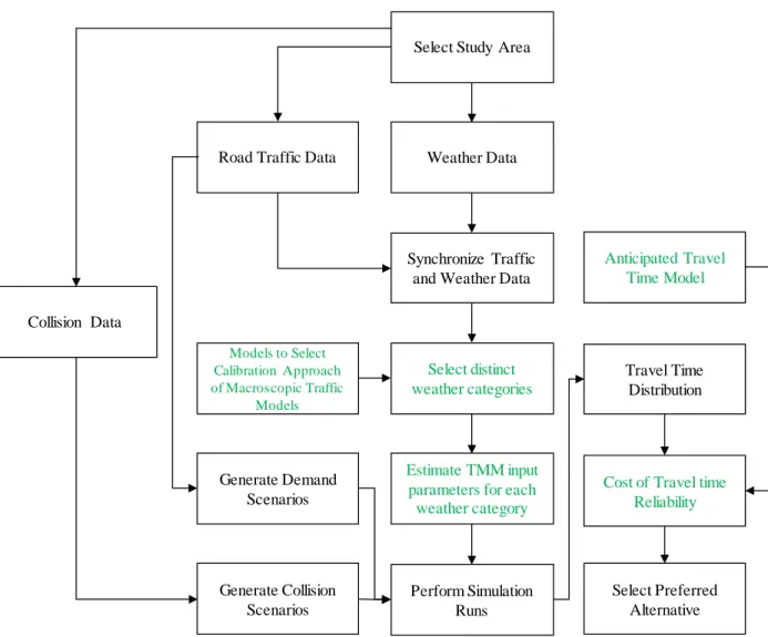 Figure 1-3-Incorporation of research findings in the alternative analysis Select Study Area