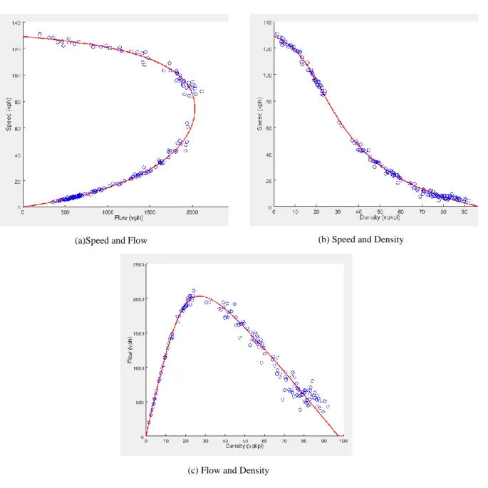 Figure 2-1-Illustration of Van Aerde’s macroscopic speed-density-flow model 