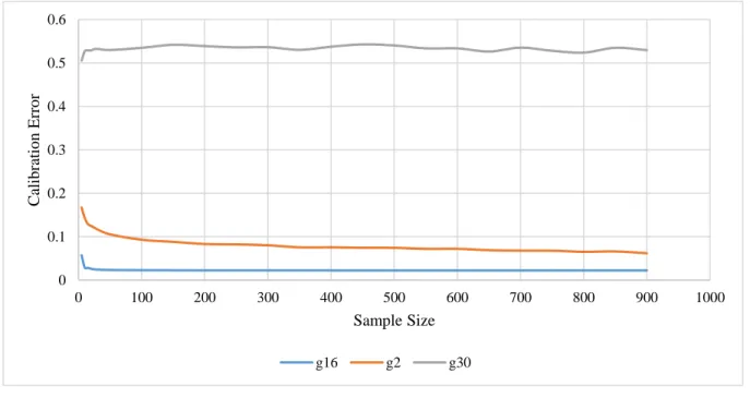 Figure 2-5-Model calibration error as a function of sample size in instances of uncongested-only (g 2 ),  congested-only (g 30 ), and both congested-uncongested regime (g 16 ) 