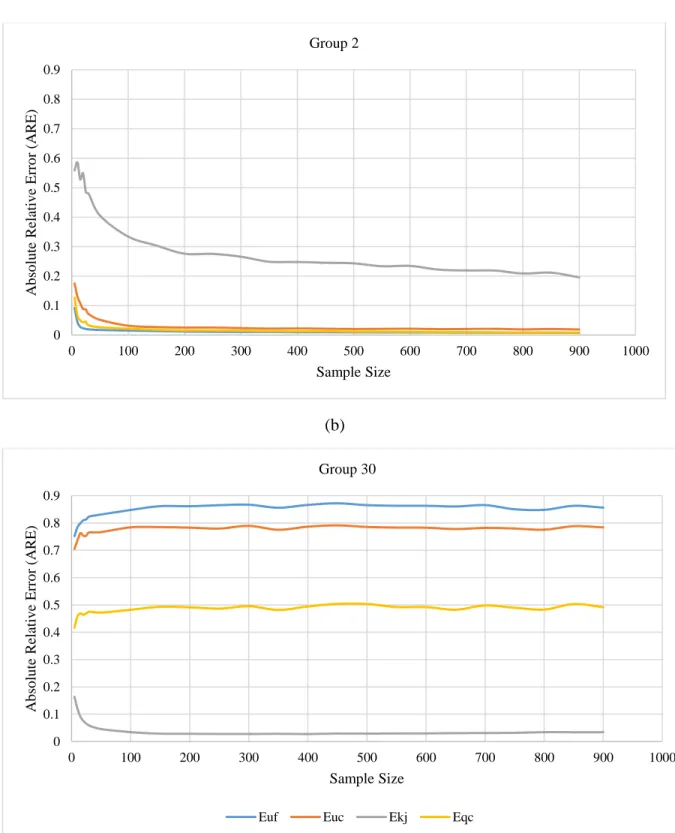 Figure 2-6- Traffic parameter estimation error as a function of sample size in group 16 (a), group 2 (b),  and group 30 (c) 00.10.20.30.40.50.60.70.80.90100200300400500 600 700 800 900 1000