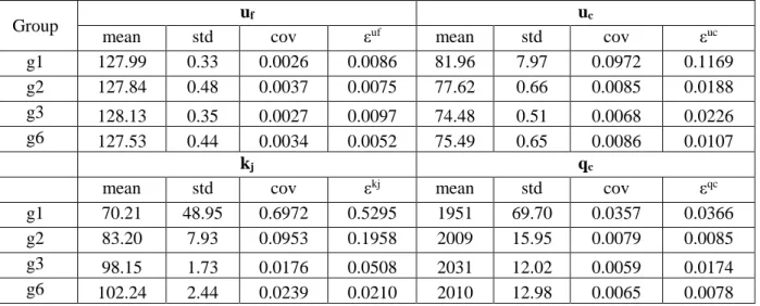 Table 2-5-Characteristics of The Estimated Traffic Flow Parameters in the Sampling Instances from  Uncongested-only Regime (g1 &amp; g2) and Both Congested-Uncongested Regimes (g3 &amp; g6) 