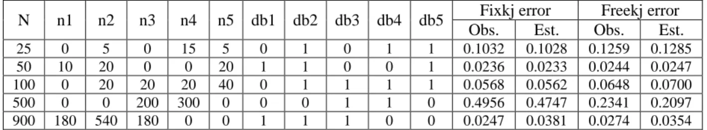 Table 2-8- Observed and Estimated Calibration Errors of both FixKj and Freekj Approaches for Some  Sampling Instances 