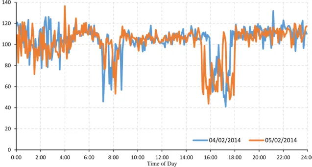 Figure 3-3- Five-minute-aggregated station speed data for two randomly selected weekdays