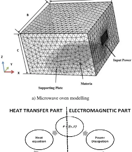 Figure 1. Microwave oven modelling and microwave-heat transfer model 