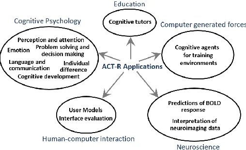 Figure 2: The main applications of cognitive architecture ACT-R 