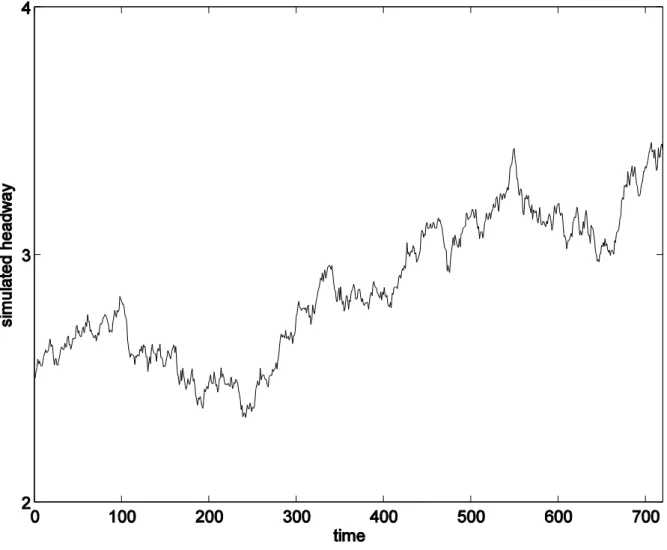 Fig. 2. The simulated average headway in one run of the simulation experiments with  =10