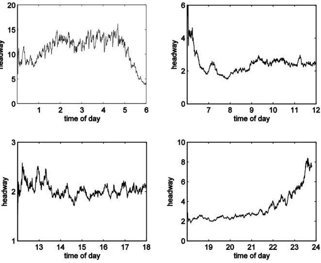 Fig. 3. The  estimated average headway in  the periods of midnight  to  6  a.m.  (upper left),  6  a.m