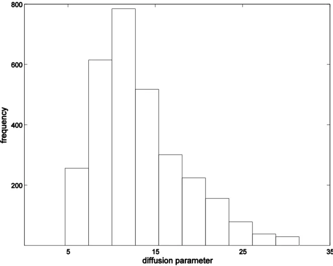Fig.  4.  Histogram  of  3000  draws  from  the  posterior  distribution  of  parameter      using  the  modeling data in the morning period of midnight to 6 a.m
