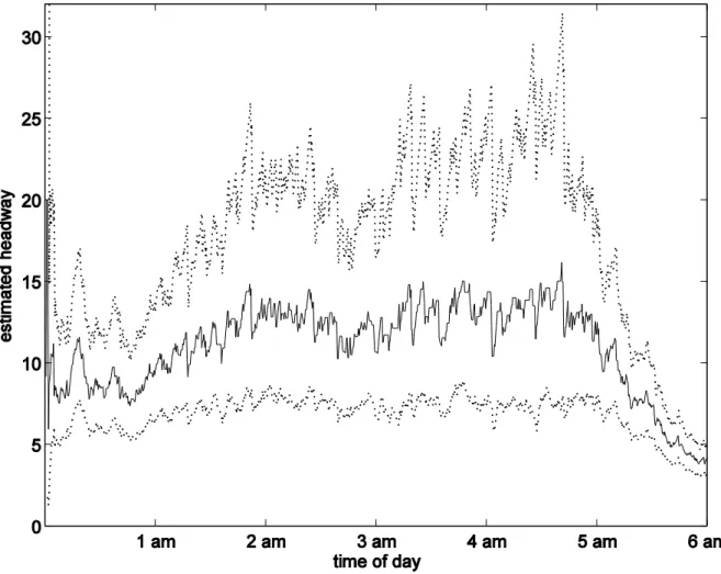 Fig.  5.  The  estimated  average  headway  in  the  early  morning  (real  line)  and  the  associated  envelope of a nominal 95% credible interval (dotted lines)
