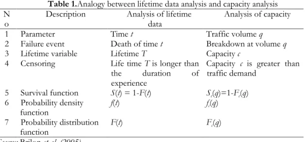 Table 1.Analogy between lifetime data analysis and capacity analysis  N