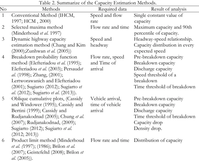 Table 2. Summarize of the Capacity Estimation Methods. 