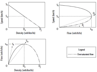 Figure 1. Fundamental diagrams of  speed-flow-density relationship (HCM, 2000). 