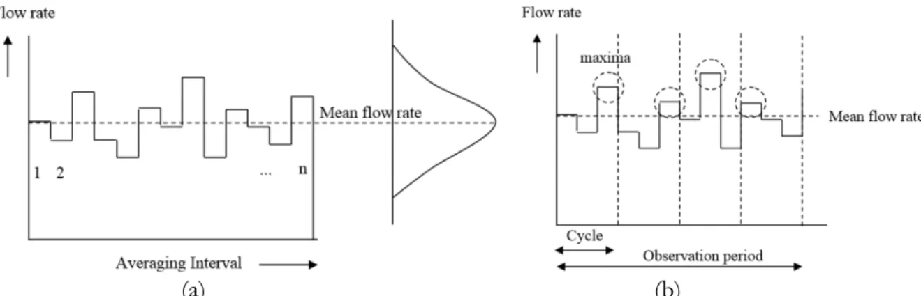 Figure 2. Comparison of  (a) direct probability and (b) asymptotic method  Dynamic Approaches 