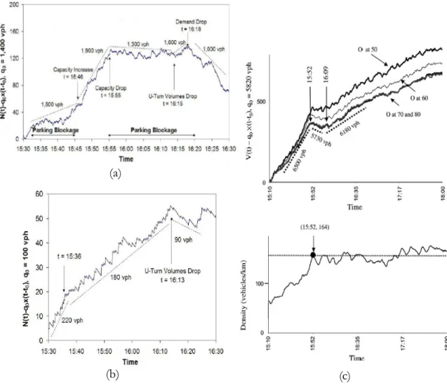 Figure 5. Oblique cumulative plots and capacity drops. (a) Capacity drop by parking  blockage, (b) Capacity drop by U-turn, (c)  Capacity drop and density drop 