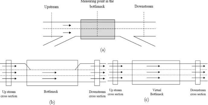 Figure 6. Measuring point at a bottleneck and two types of roadway bottleneck; (a) Measuring  point at a bottleneck, (b) Systematic bottleneck, (c) Unsystematic bottleneck (virtual) 