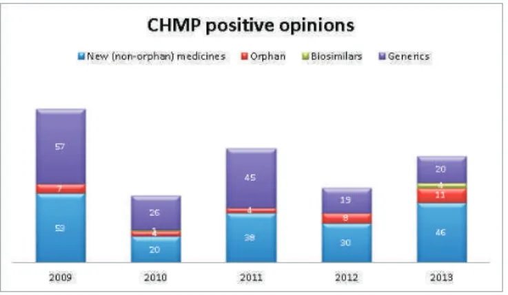 Table  1  shows  the  compounds  that  received  both  an  FDA  approval  and  a  positive  CHMP  opinion  during  2013