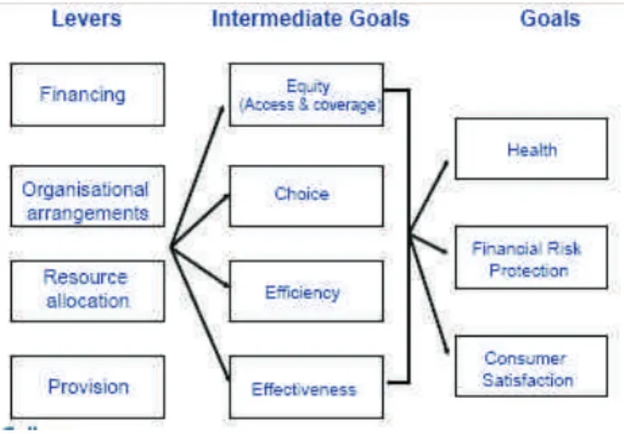 Figure 1: Health system elements and goals 