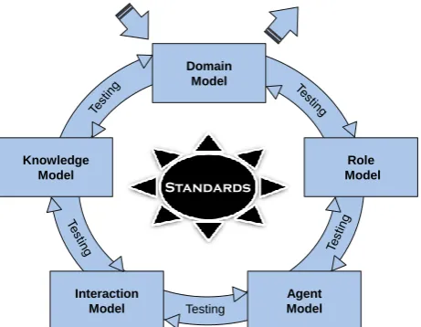 Figure 3: The ﬁve data sets required to meet agent-oriented speciﬁcation [1]