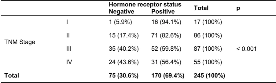 Table 5: Rate of hormone receptor status positivity based on age of the patients. 