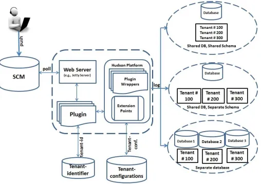 Fig. 2. Multitenancy Data Isolation Architecture 