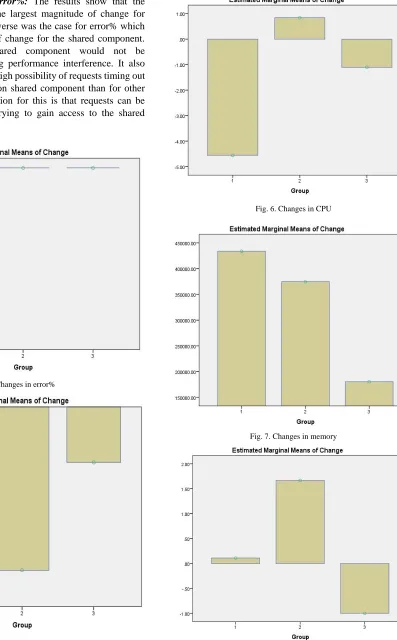 Fig. 6. Changes in CPU 