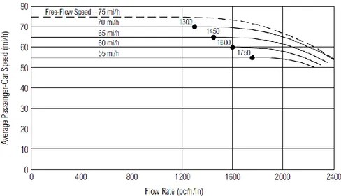Figure 2.1. Speed-Flow Relationships for Freeway Segments (HCM, 2000)  Calibrated versions of BPR with different values of parameters  a  and  b   are  proposed  in  Singh  (1995),  Kurth  et  al