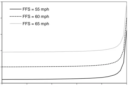 Figure 2.9. Sensitivity of the Akçelik model to free-flow speed. 