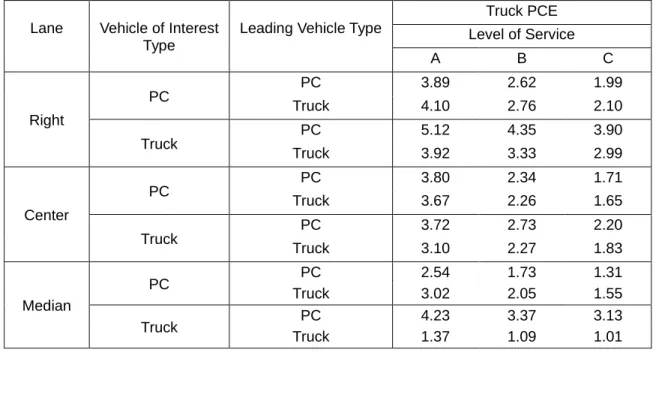 TABLE 2.1  Estimates of PCE values for Trucks on Level Freeway Segments from Krammes et  al