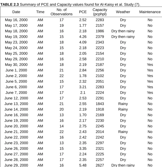 TABLE 2.3 Summary of PCE and Capacity values found for Al-Kaisy et al. Study (7). 