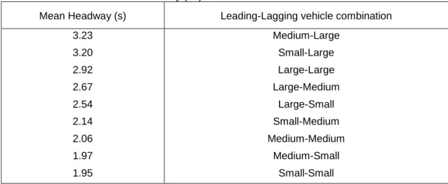 TABLE  2.4  Mean  Headway  for  different  Leading-Lagging  Vehicle  Combination  found  at    Tanaboriboon et al