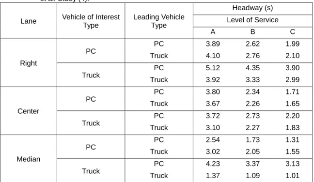 TABLE 2.5 Mean Headway for different Leading-Lagging Vehicle Combination found at Krammes     et al