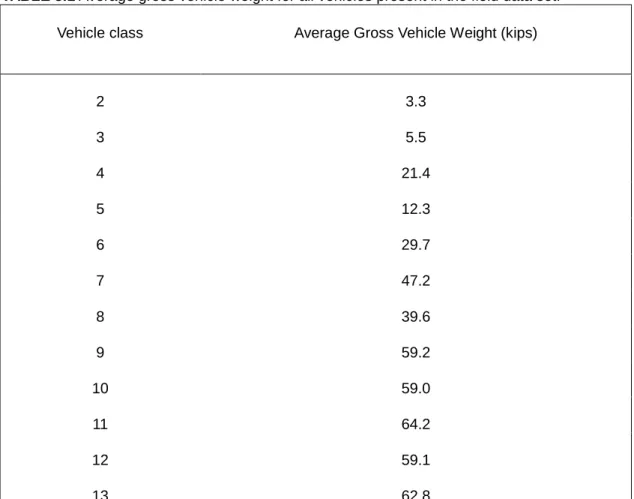 TABLE 3.1 Average gross vehicle weight for all vehicles present in the field data set