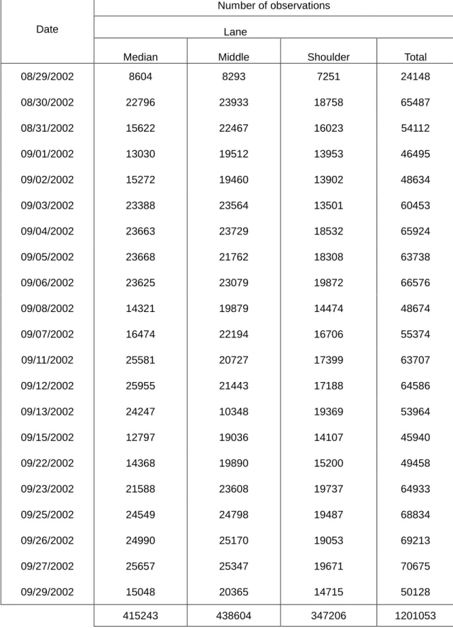 TABLE 4.1 Number of vehicle observations by date and by lane. 