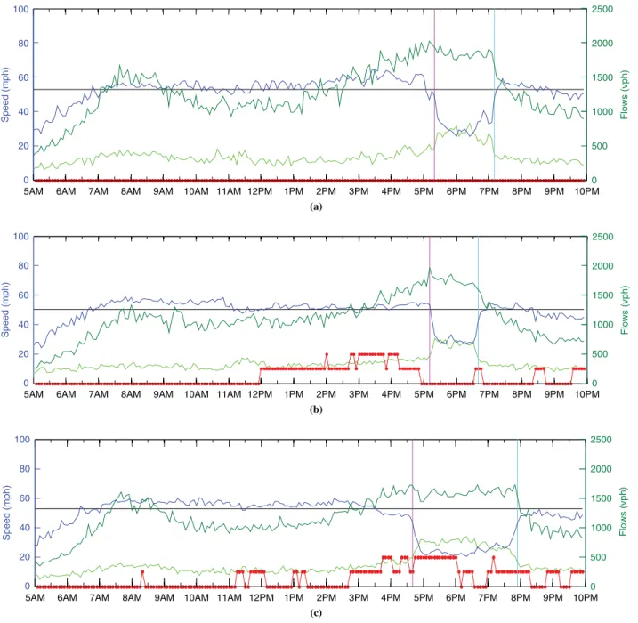 FIGURE 3 Time series traffic data from Section 1 on three Thursdays in January 2008 showing observations of breakdown duration under different weather conditions: (a) no rain, (b) prerain  ⴝ 1, and (c) postrain ⴝ 1.