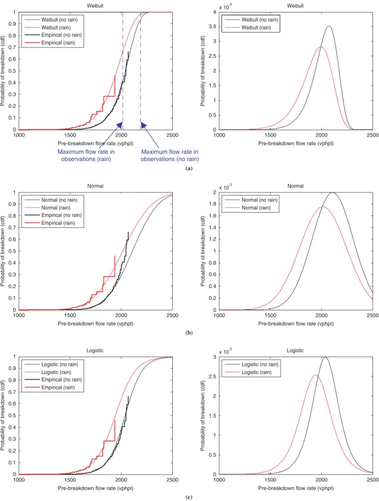 FIGURE 4 Probability of breakdown (cumulative distribution function) under rain and no rain conditions in Section 4 for (a) Weibull,  (b) Gaussian, and (c) logistic distribution.